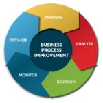 Business process improvement