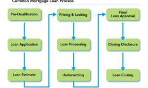 Loan approval process