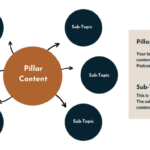 Creating Content Pillars