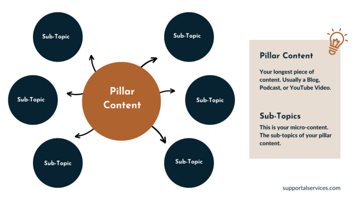 Creating Content Pillars