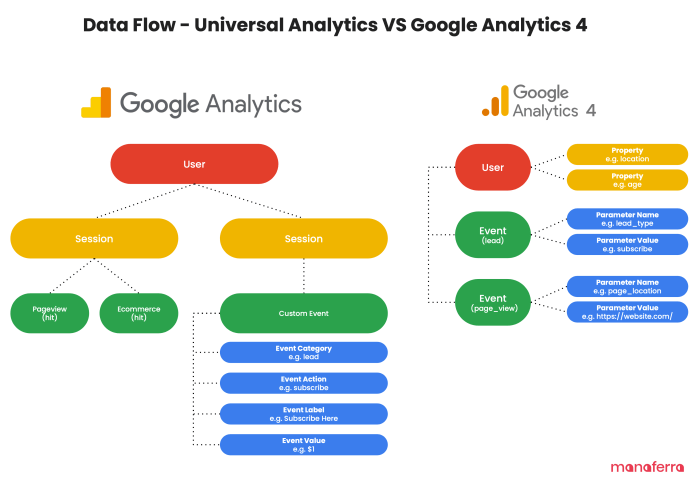 Using Google Analytics to Track Conversions