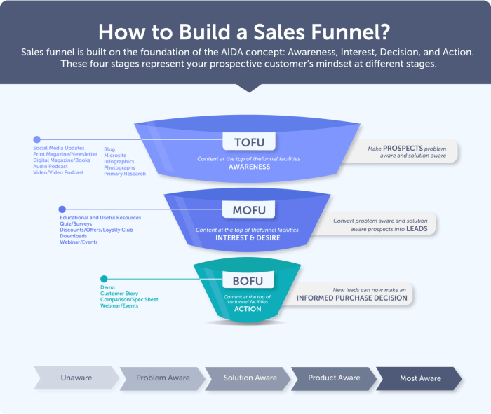 Creating an Automated Sales Funnel