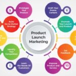 Launching Product Campaigns